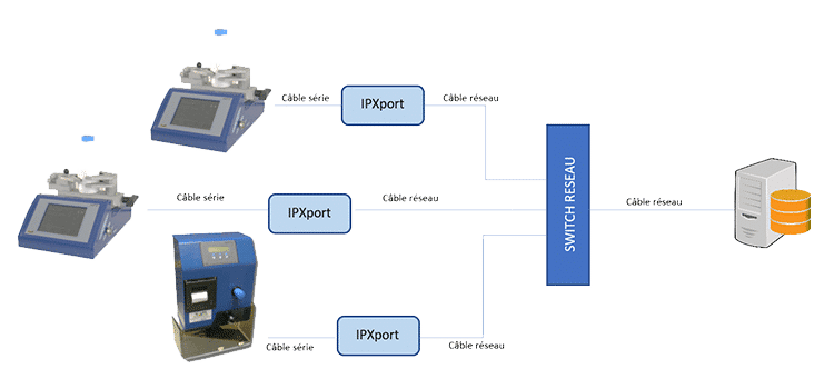 Schèma Ip Xport